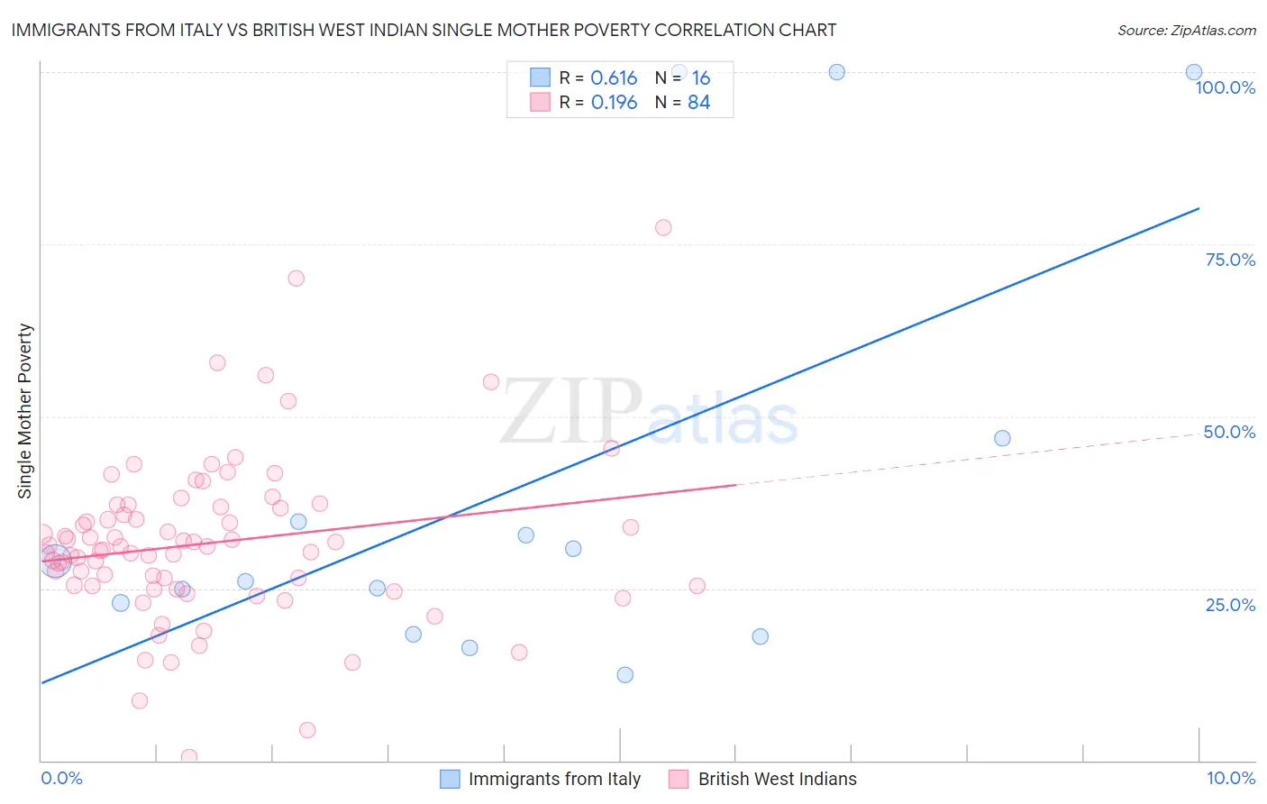 Immigrants from Italy vs British West Indian Single Mother Poverty