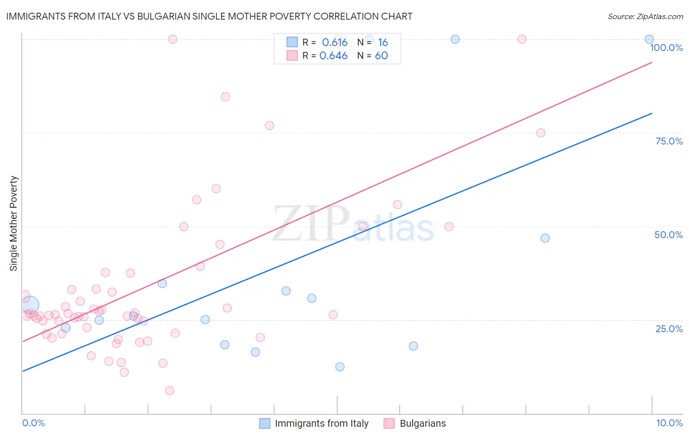 Immigrants from Italy vs Bulgarian Single Mother Poverty