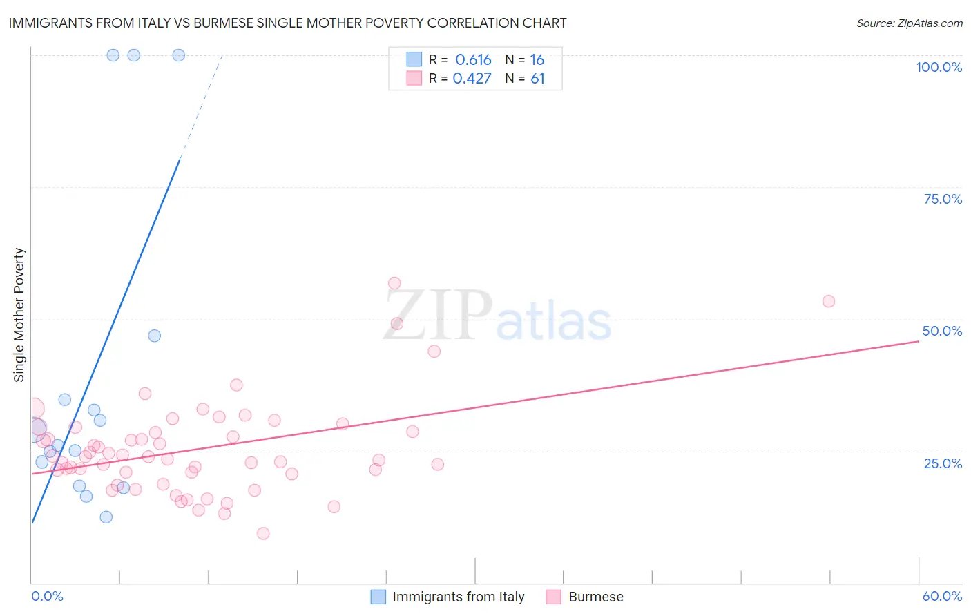 Immigrants from Italy vs Burmese Single Mother Poverty