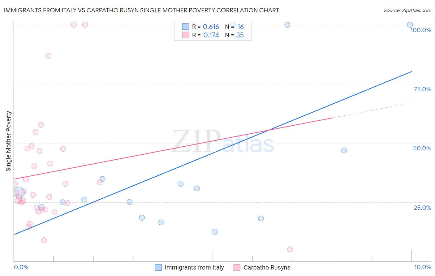 Immigrants from Italy vs Carpatho Rusyn Single Mother Poverty