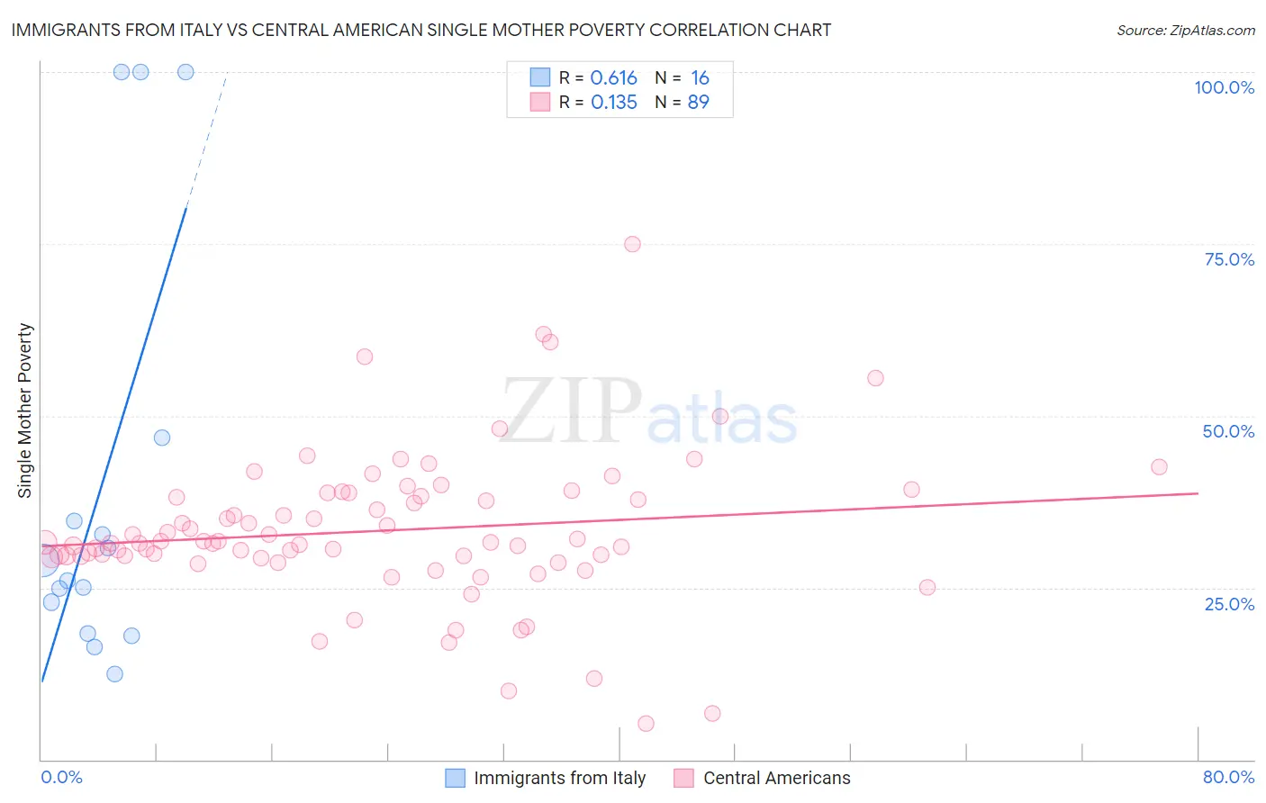 Immigrants from Italy vs Central American Single Mother Poverty