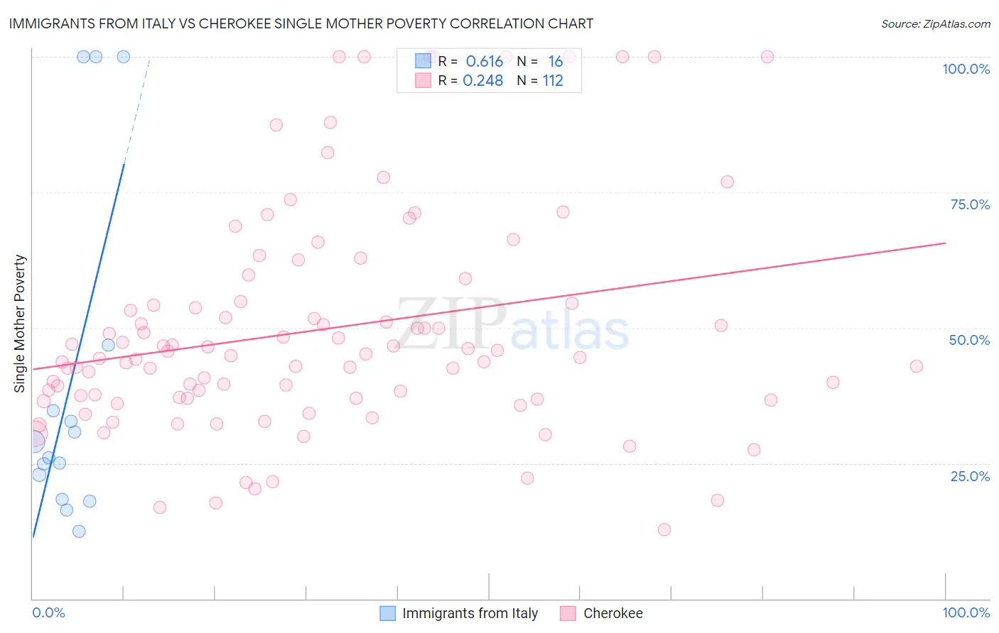 Immigrants from Italy vs Cherokee Single Mother Poverty