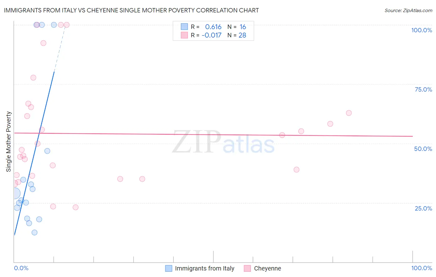 Immigrants from Italy vs Cheyenne Single Mother Poverty