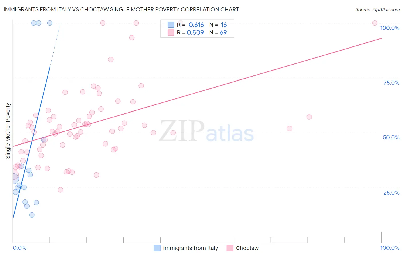 Immigrants from Italy vs Choctaw Single Mother Poverty