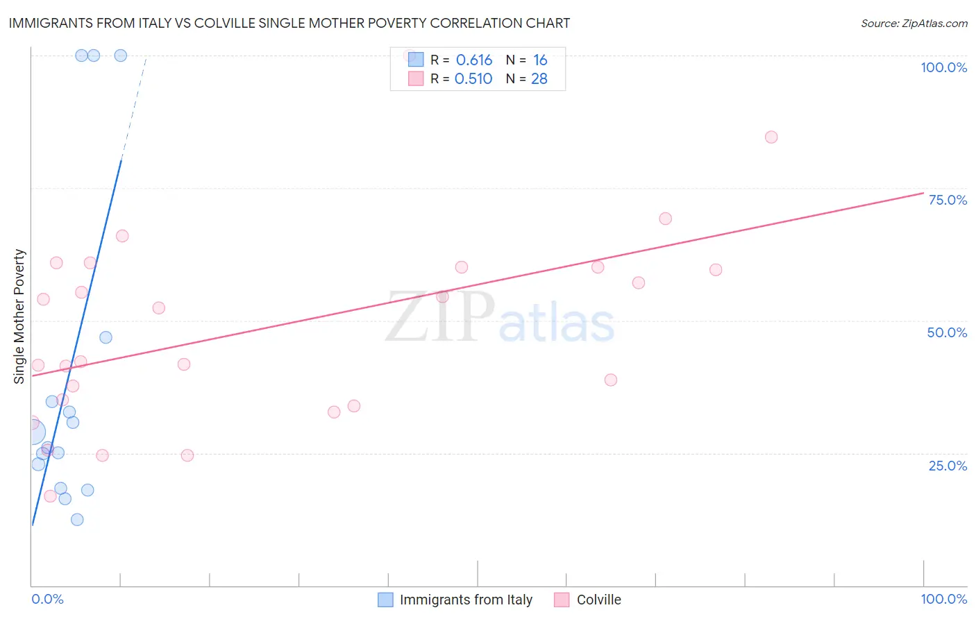 Immigrants from Italy vs Colville Single Mother Poverty