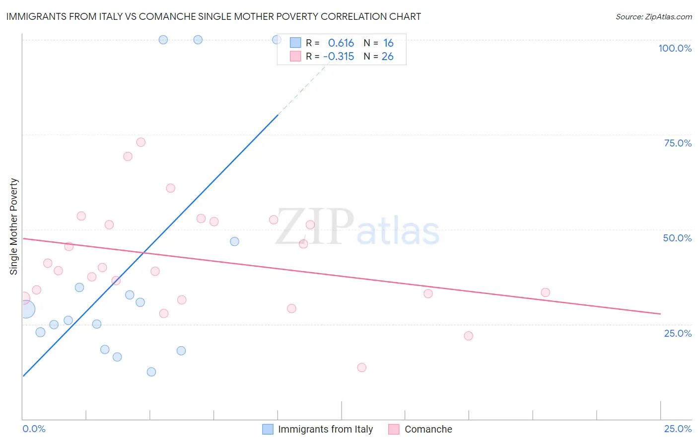 Immigrants from Italy vs Comanche Single Mother Poverty