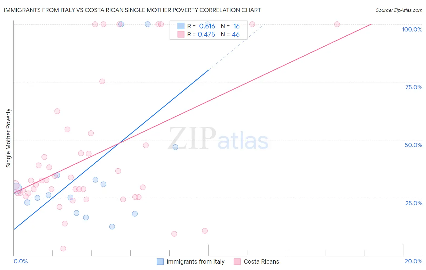 Immigrants from Italy vs Costa Rican Single Mother Poverty