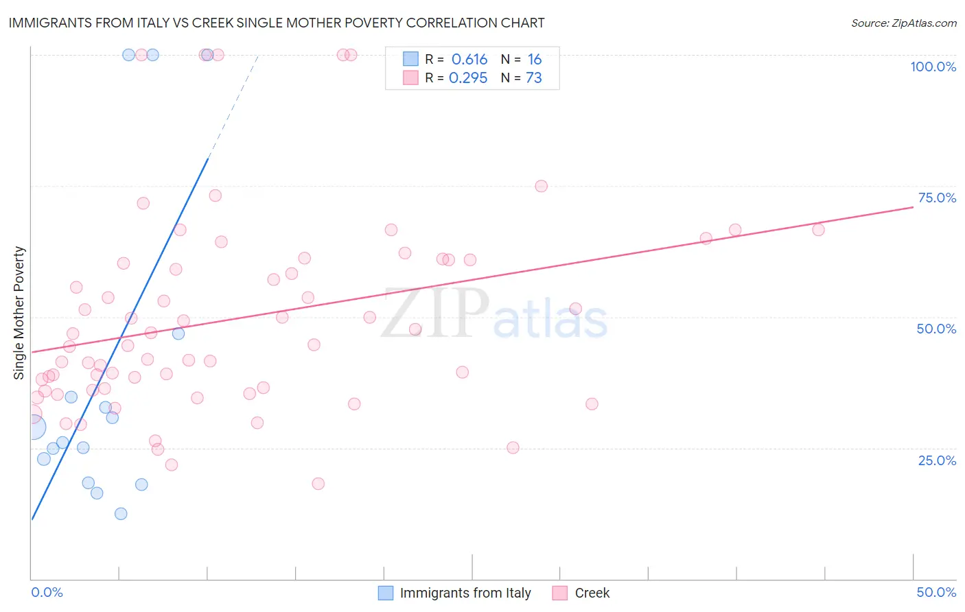Immigrants from Italy vs Creek Single Mother Poverty
