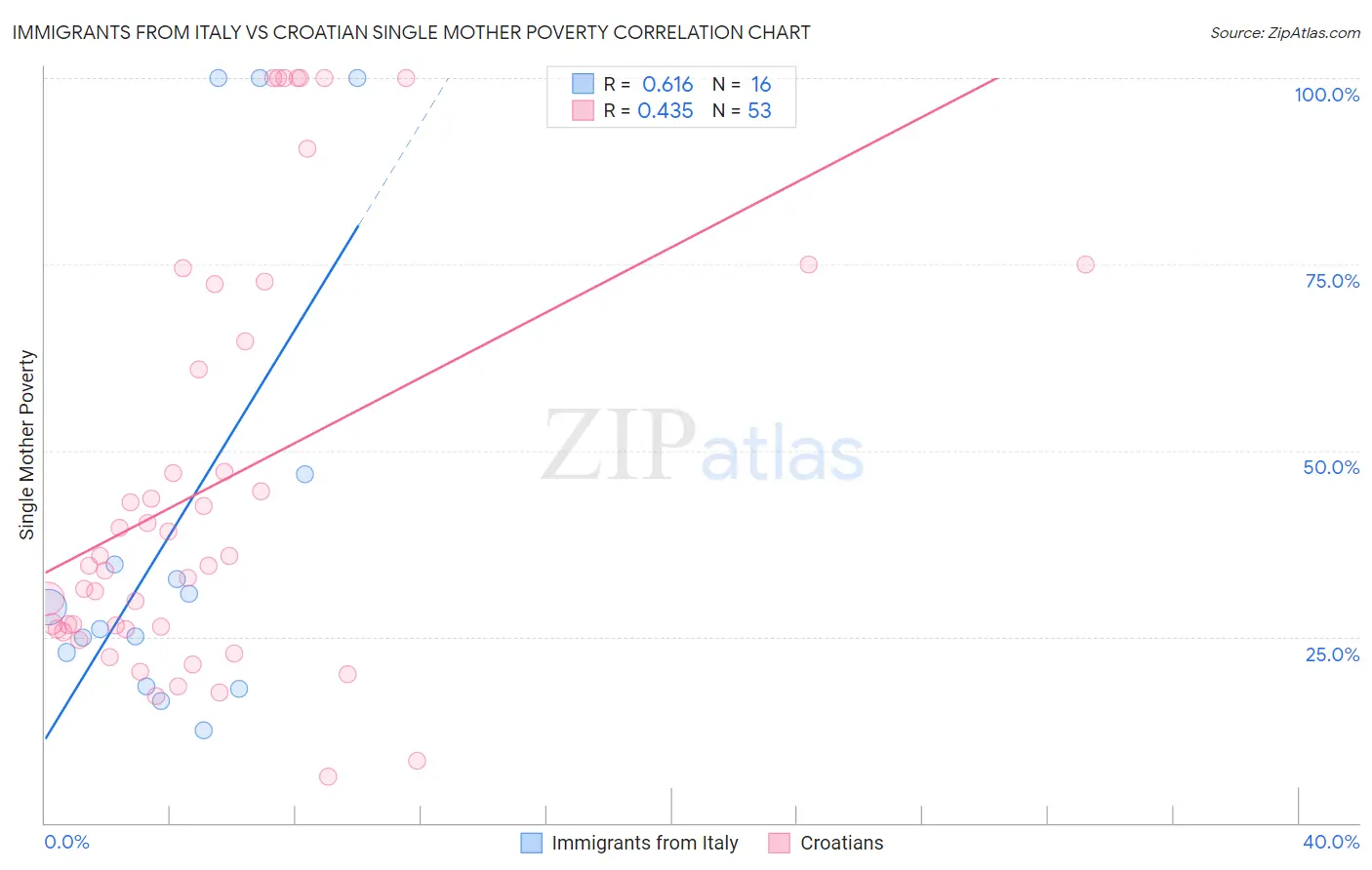 Immigrants from Italy vs Croatian Single Mother Poverty