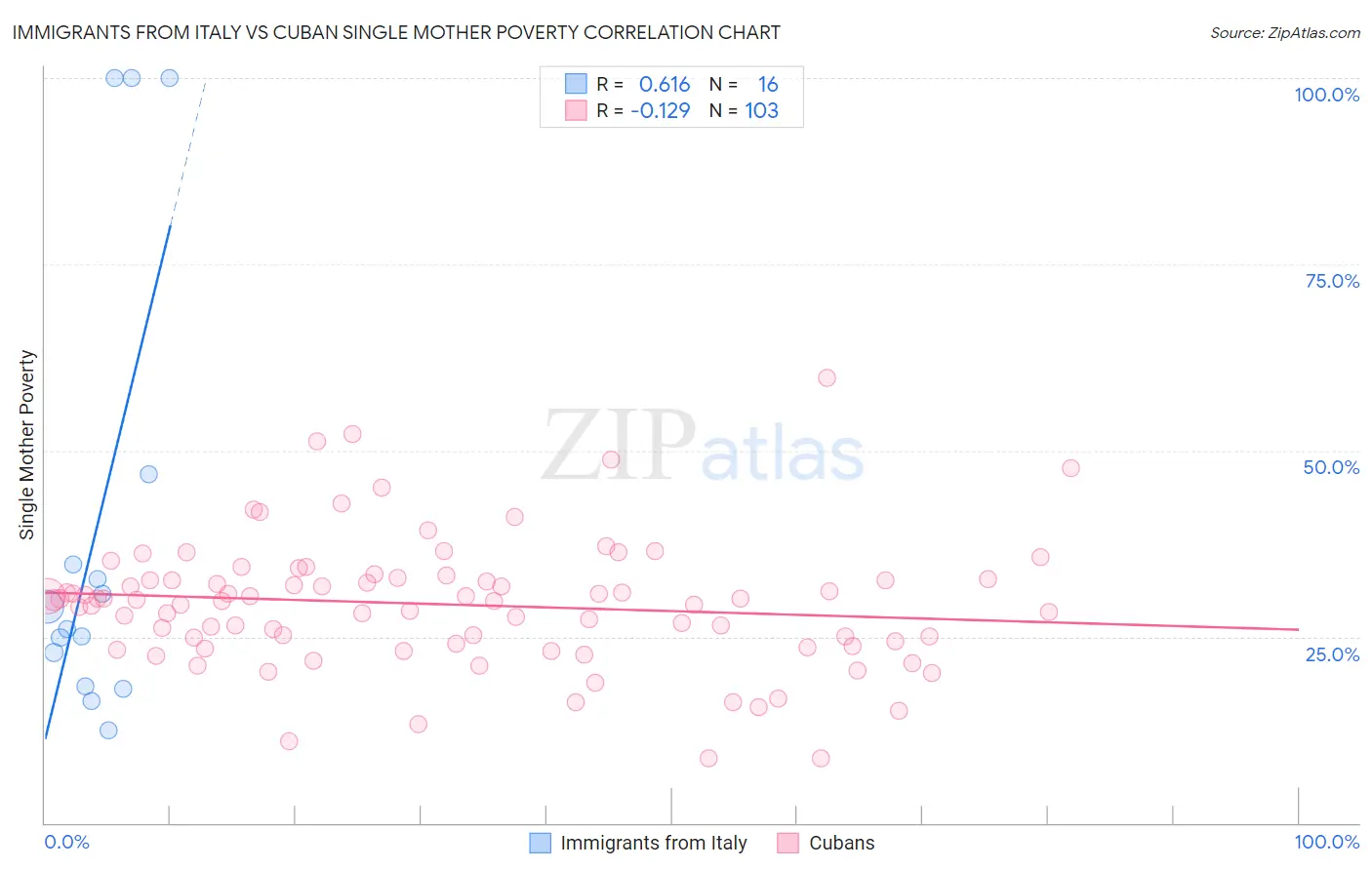 Immigrants from Italy vs Cuban Single Mother Poverty