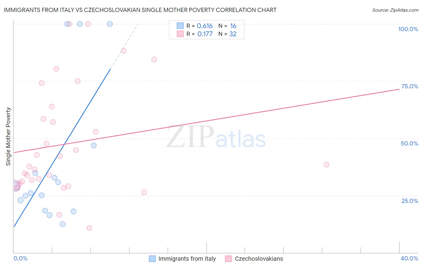 Immigrants from Italy vs Czechoslovakian Single Mother Poverty