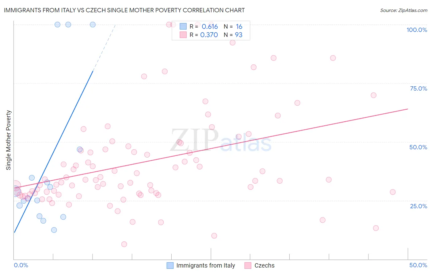 Immigrants from Italy vs Czech Single Mother Poverty