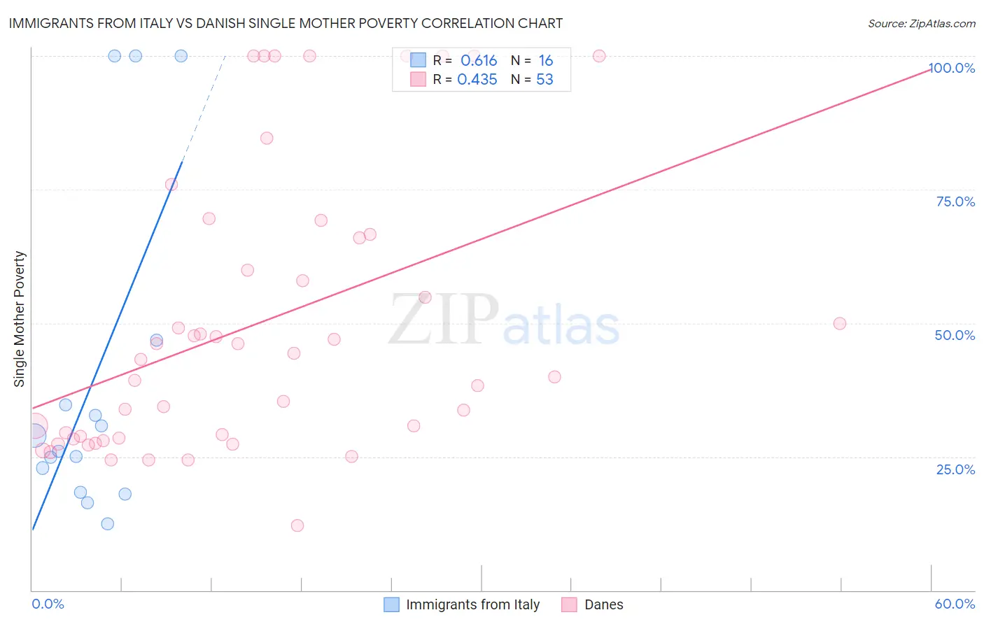 Immigrants from Italy vs Danish Single Mother Poverty