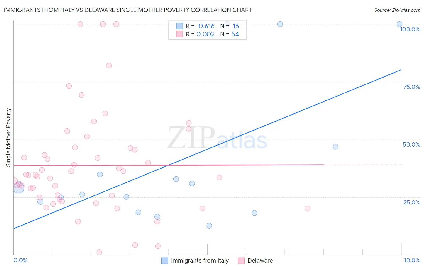 Immigrants from Italy vs Delaware Single Mother Poverty