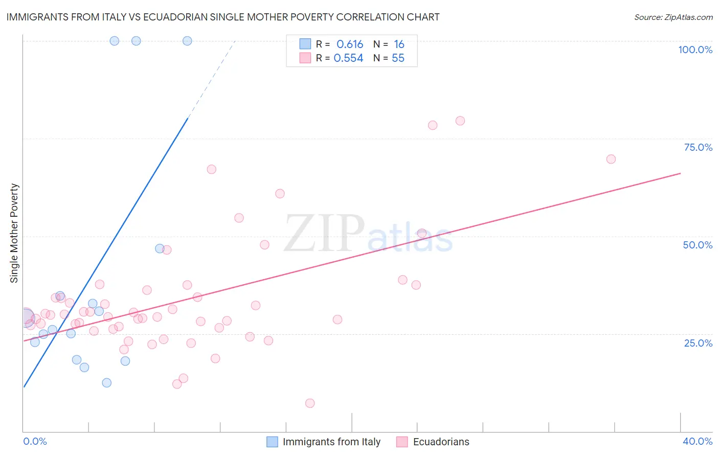 Immigrants from Italy vs Ecuadorian Single Mother Poverty