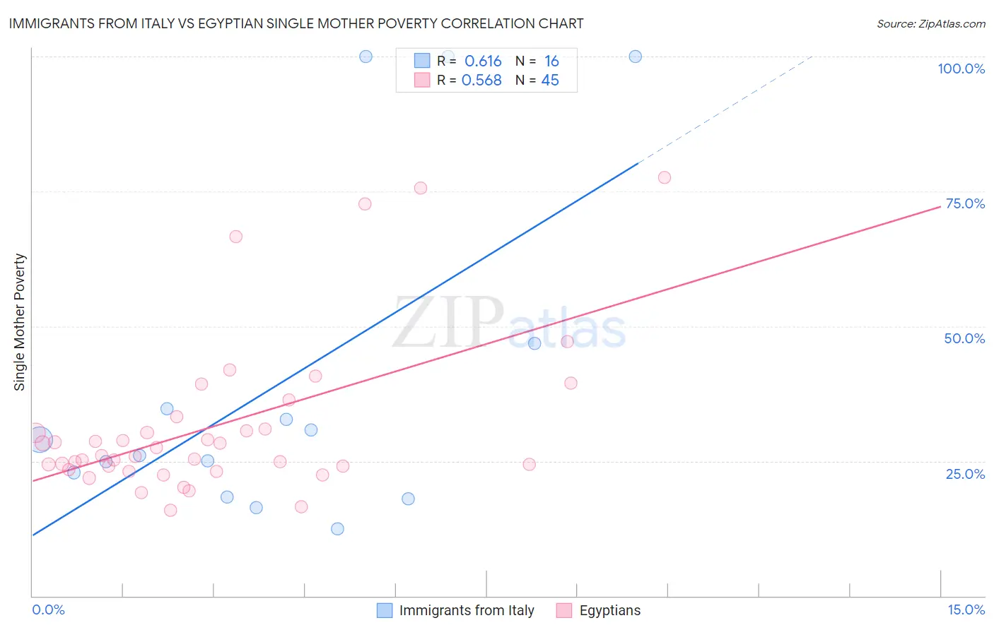 Immigrants from Italy vs Egyptian Single Mother Poverty