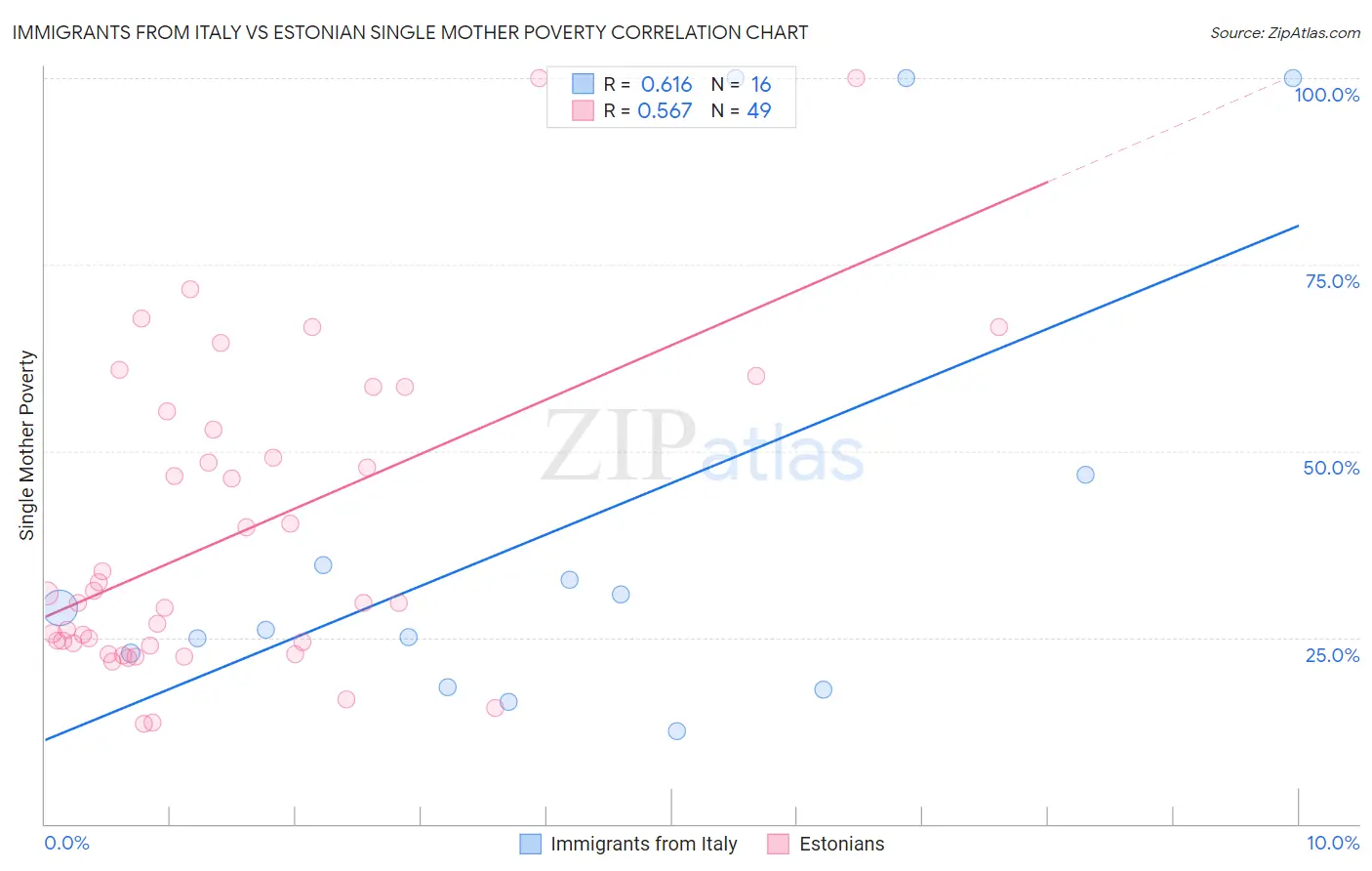 Immigrants from Italy vs Estonian Single Mother Poverty