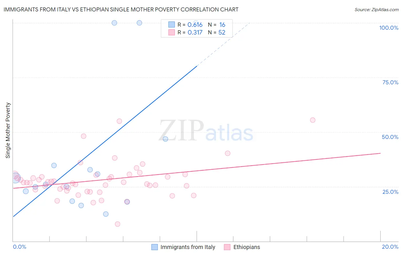 Immigrants from Italy vs Ethiopian Single Mother Poverty