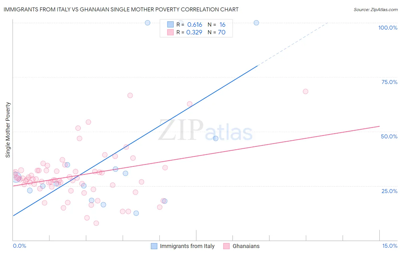 Immigrants from Italy vs Ghanaian Single Mother Poverty