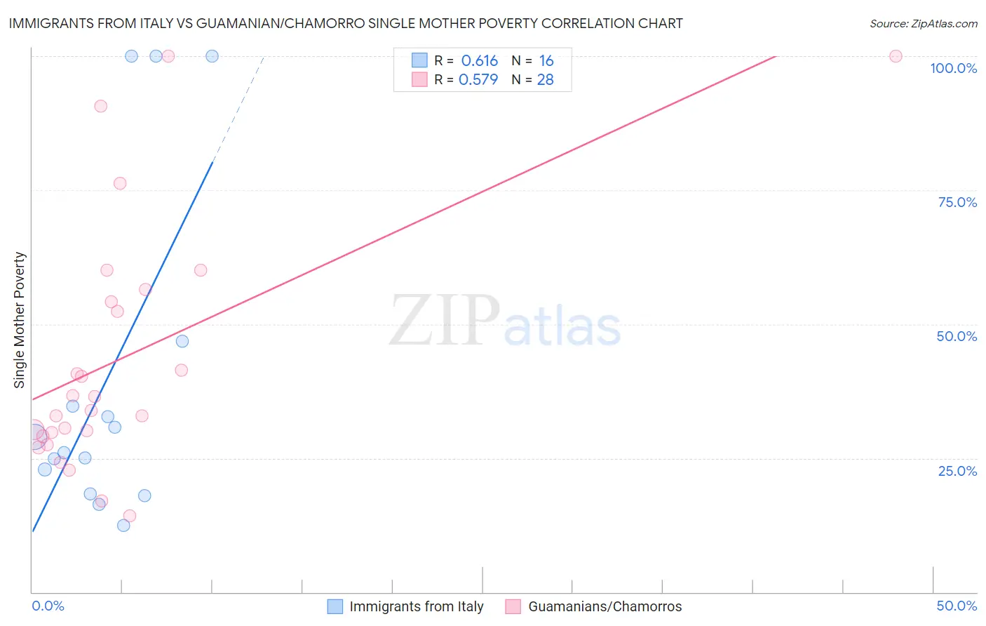 Immigrants from Italy vs Guamanian/Chamorro Single Mother Poverty