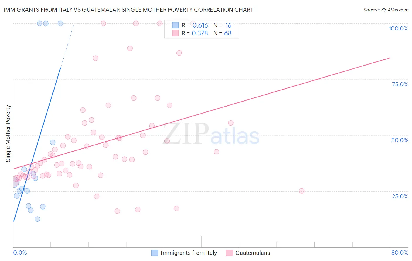 Immigrants from Italy vs Guatemalan Single Mother Poverty