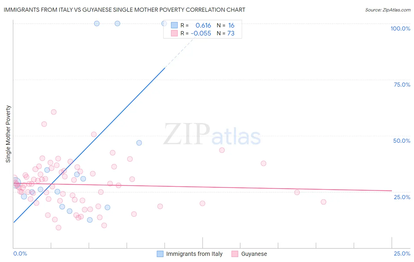 Immigrants from Italy vs Guyanese Single Mother Poverty