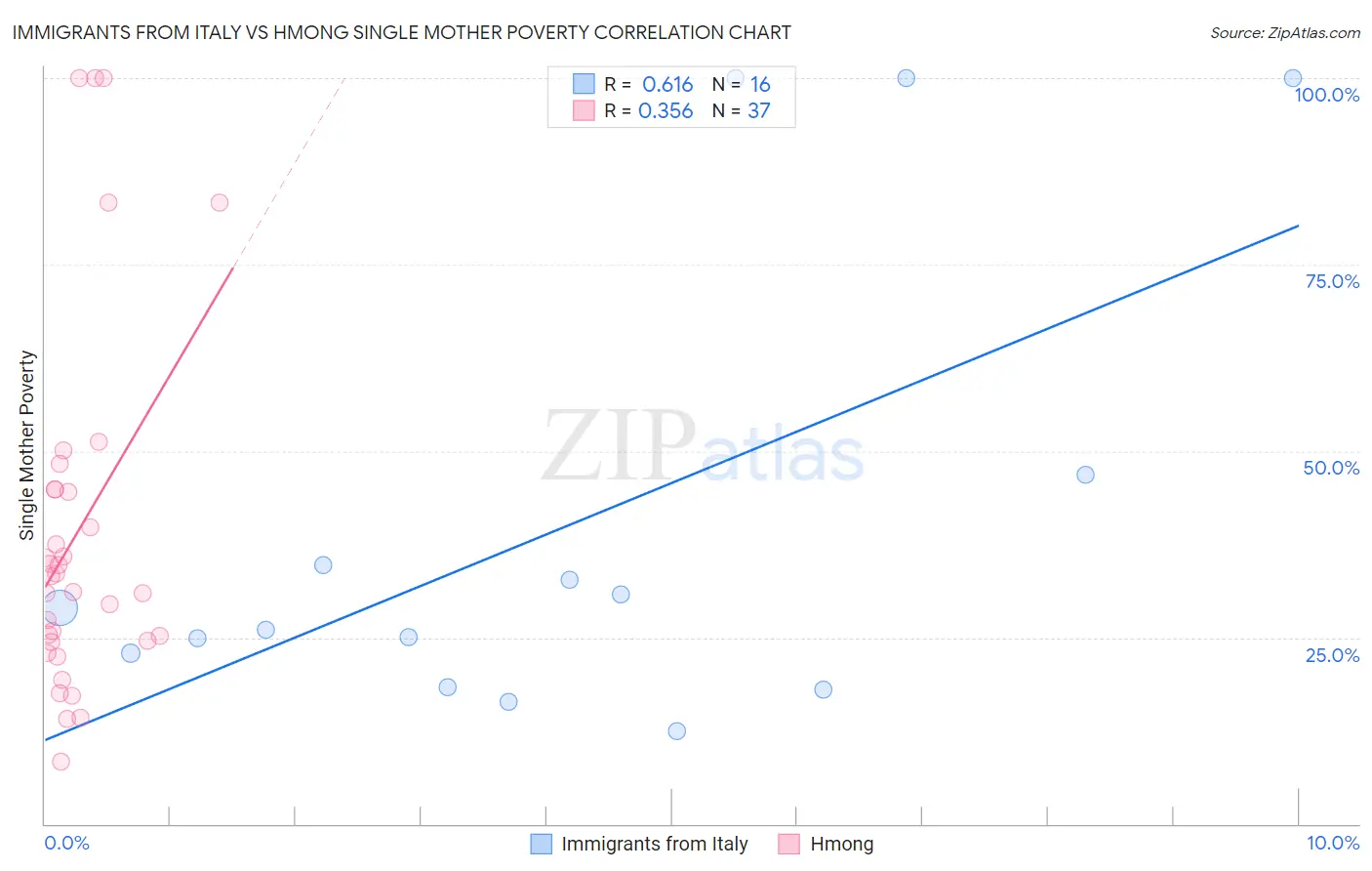 Immigrants from Italy vs Hmong Single Mother Poverty