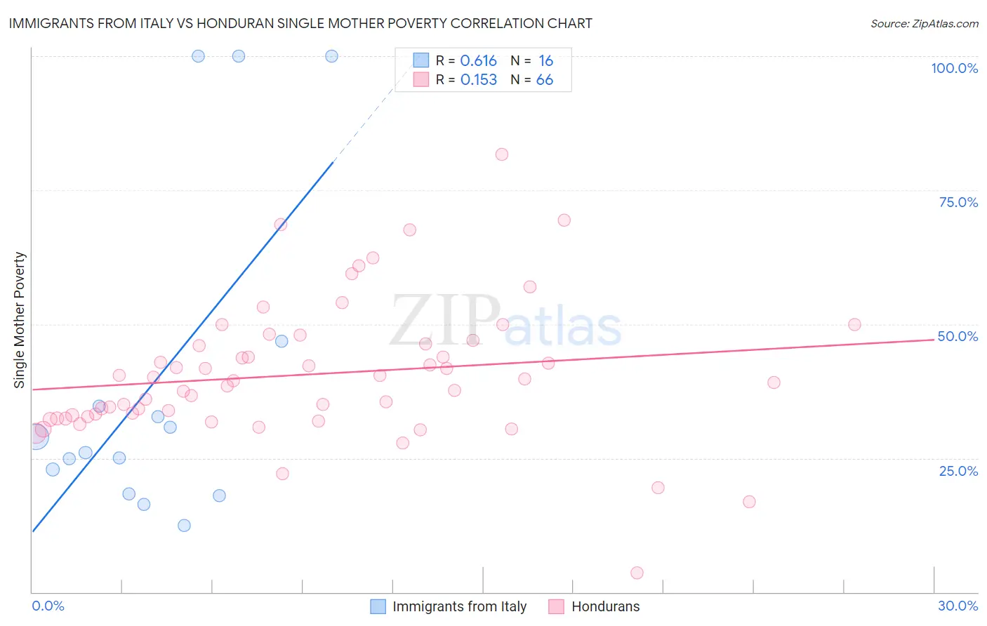 Immigrants from Italy vs Honduran Single Mother Poverty