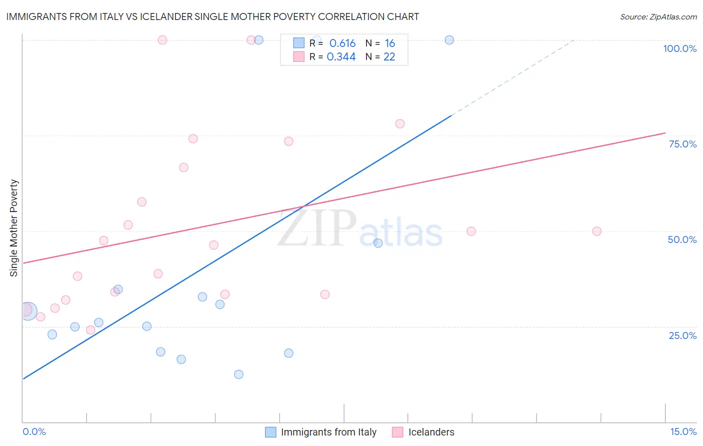 Immigrants from Italy vs Icelander Single Mother Poverty