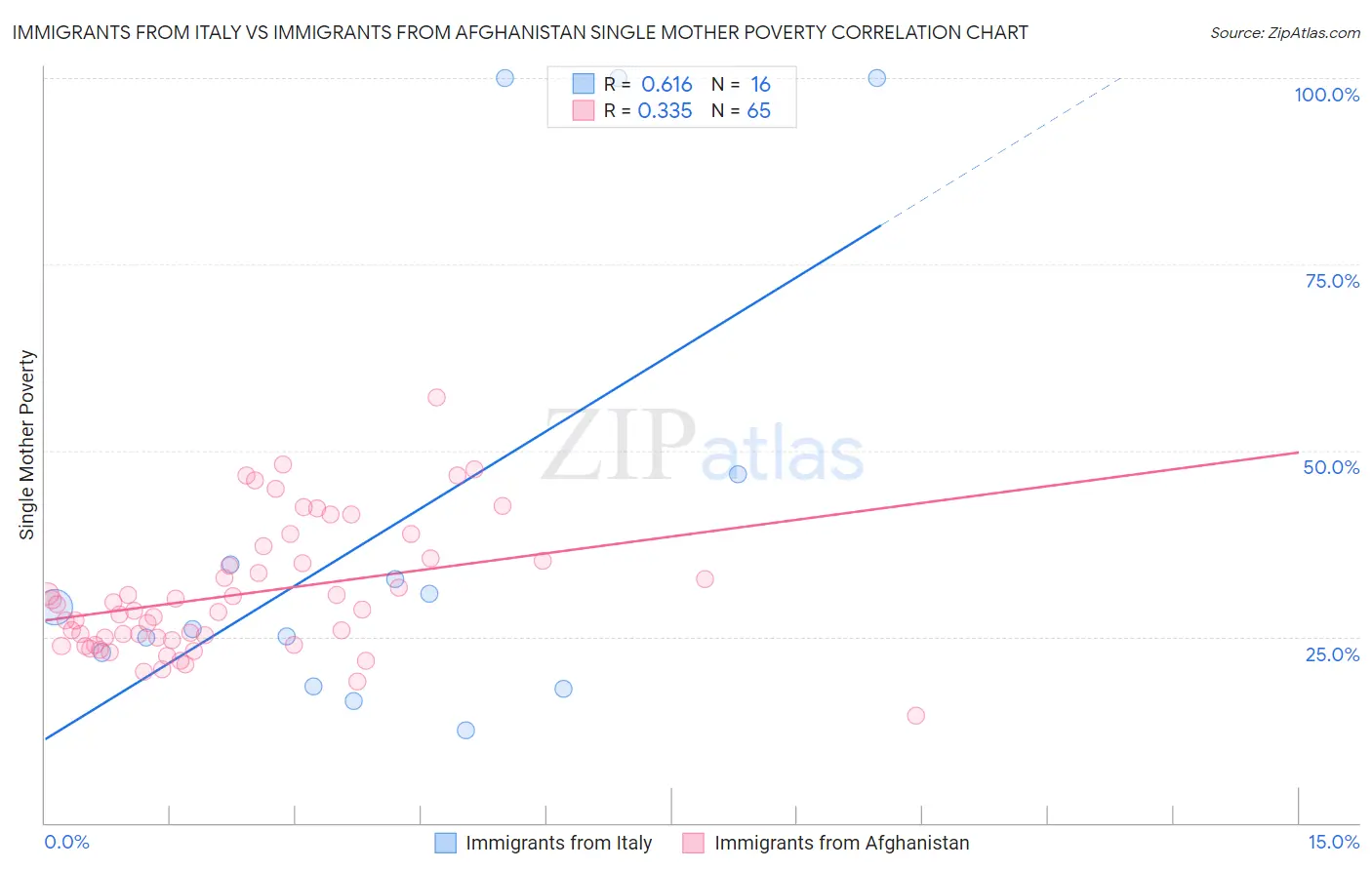 Immigrants from Italy vs Immigrants from Afghanistan Single Mother Poverty