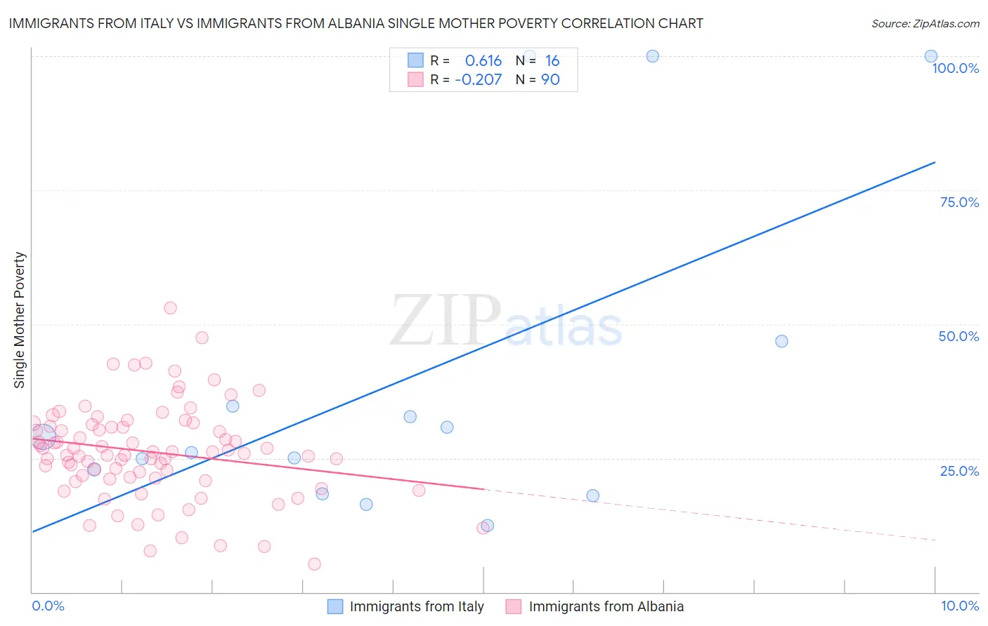 Immigrants from Italy vs Immigrants from Albania Single Mother Poverty