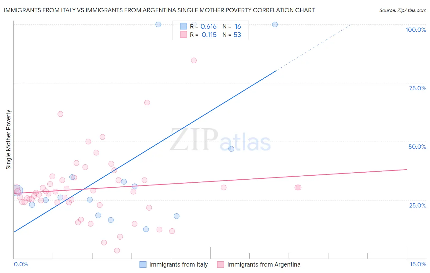 Immigrants from Italy vs Immigrants from Argentina Single Mother Poverty