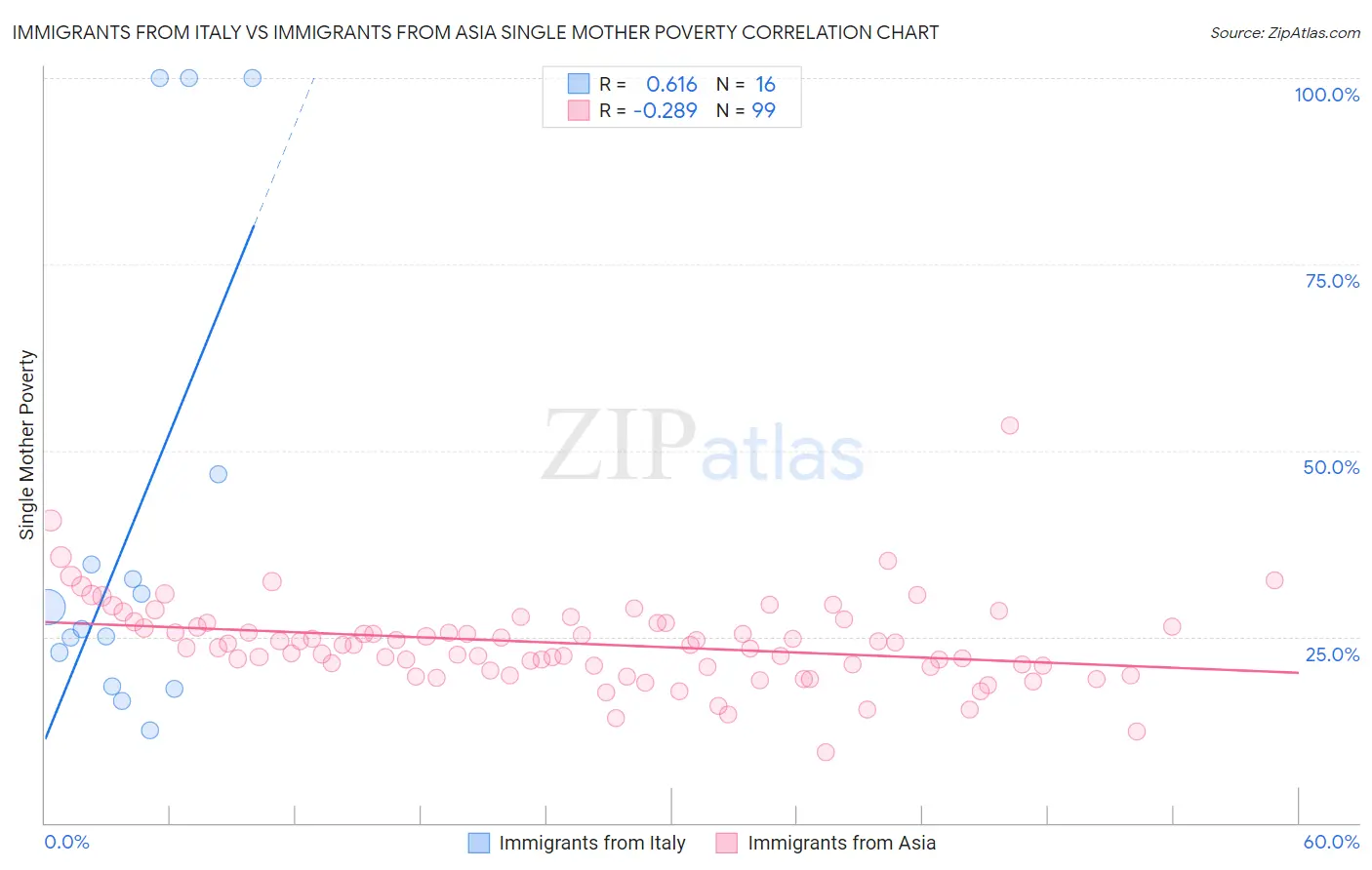 Immigrants from Italy vs Immigrants from Asia Single Mother Poverty