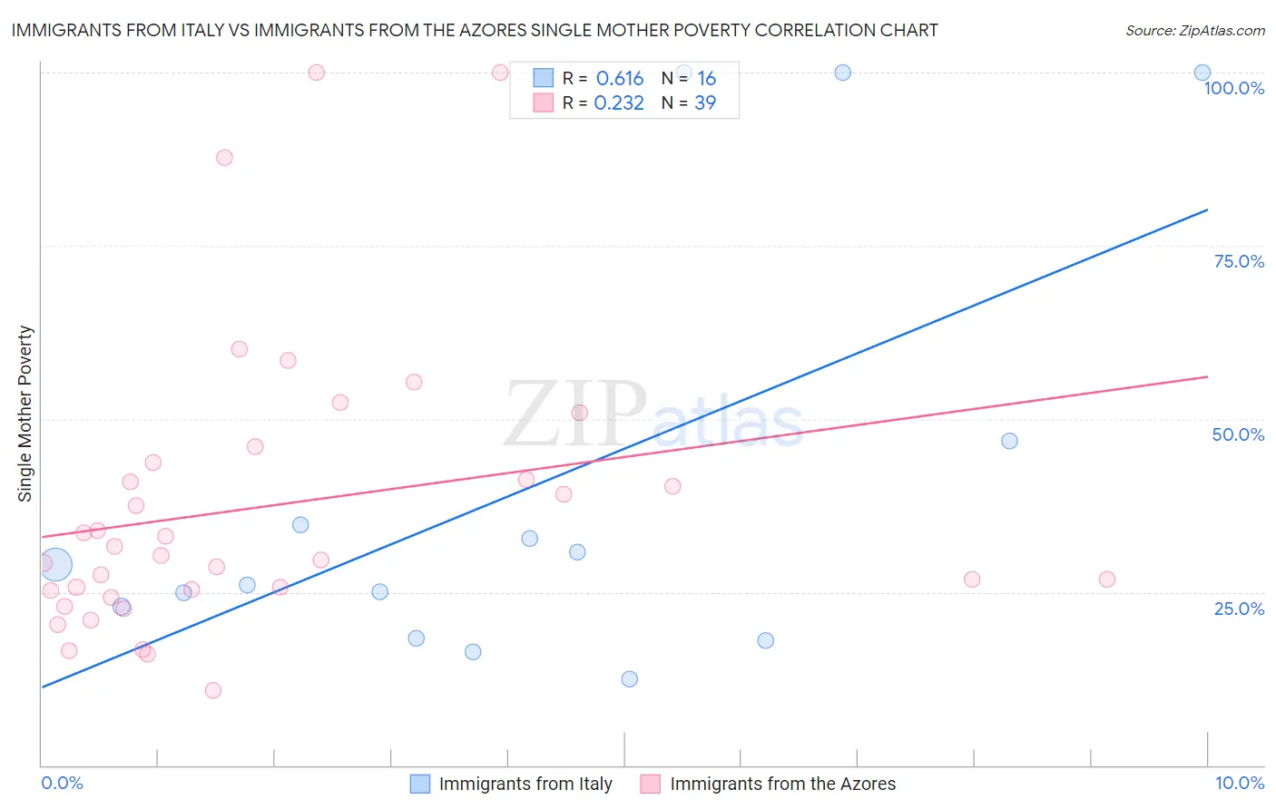 Immigrants from Italy vs Immigrants from the Azores Single Mother Poverty