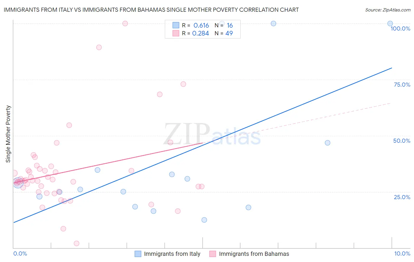 Immigrants from Italy vs Immigrants from Bahamas Single Mother Poverty