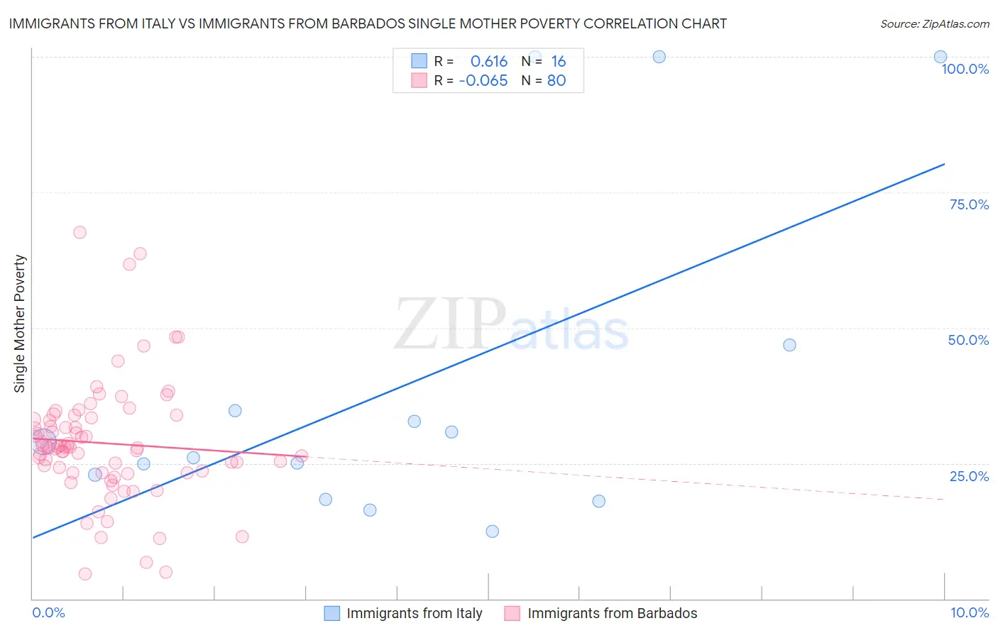Immigrants from Italy vs Immigrants from Barbados Single Mother Poverty