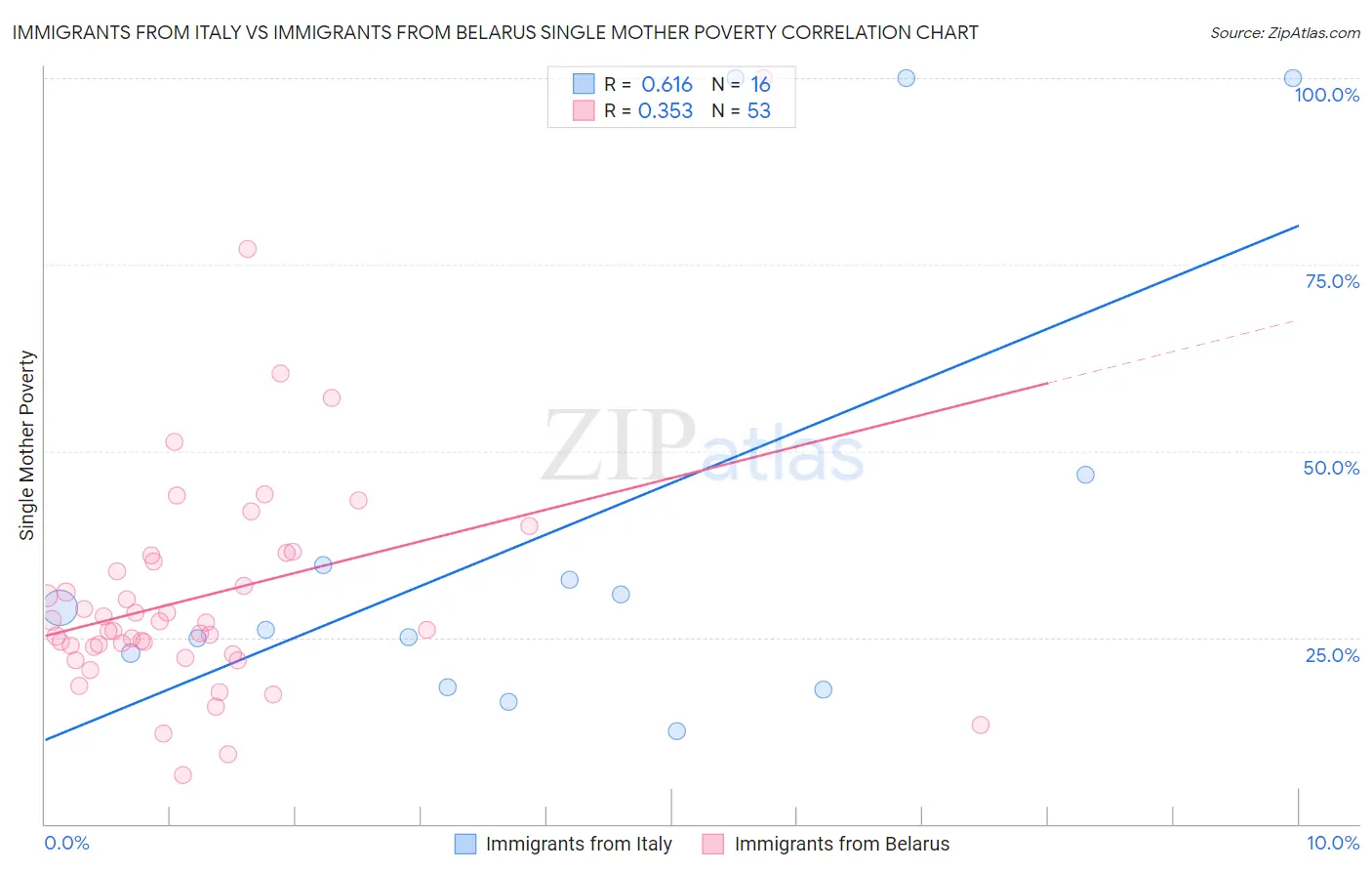 Immigrants from Italy vs Immigrants from Belarus Single Mother Poverty