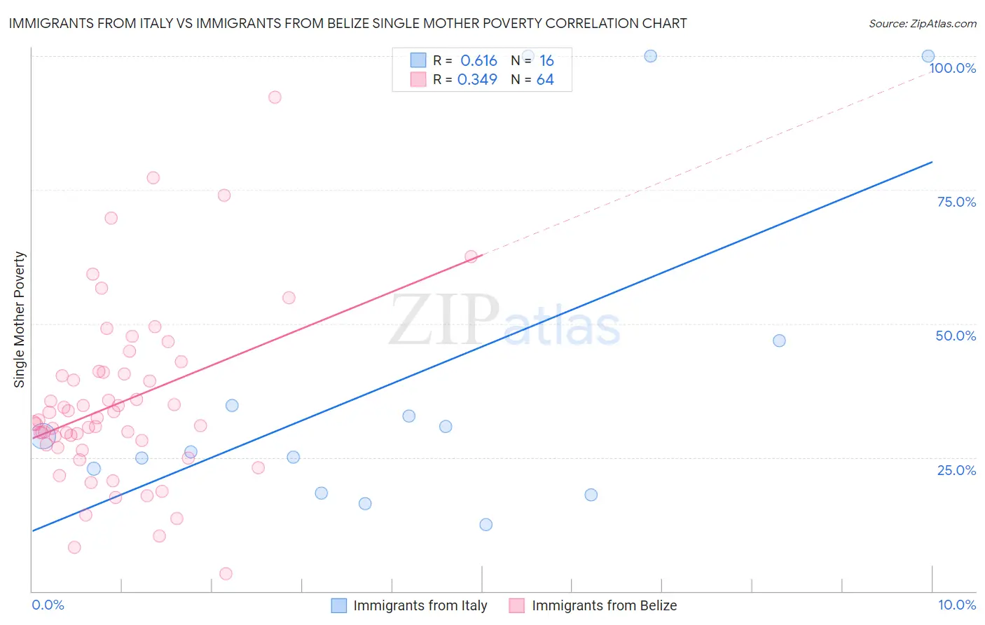 Immigrants from Italy vs Immigrants from Belize Single Mother Poverty
