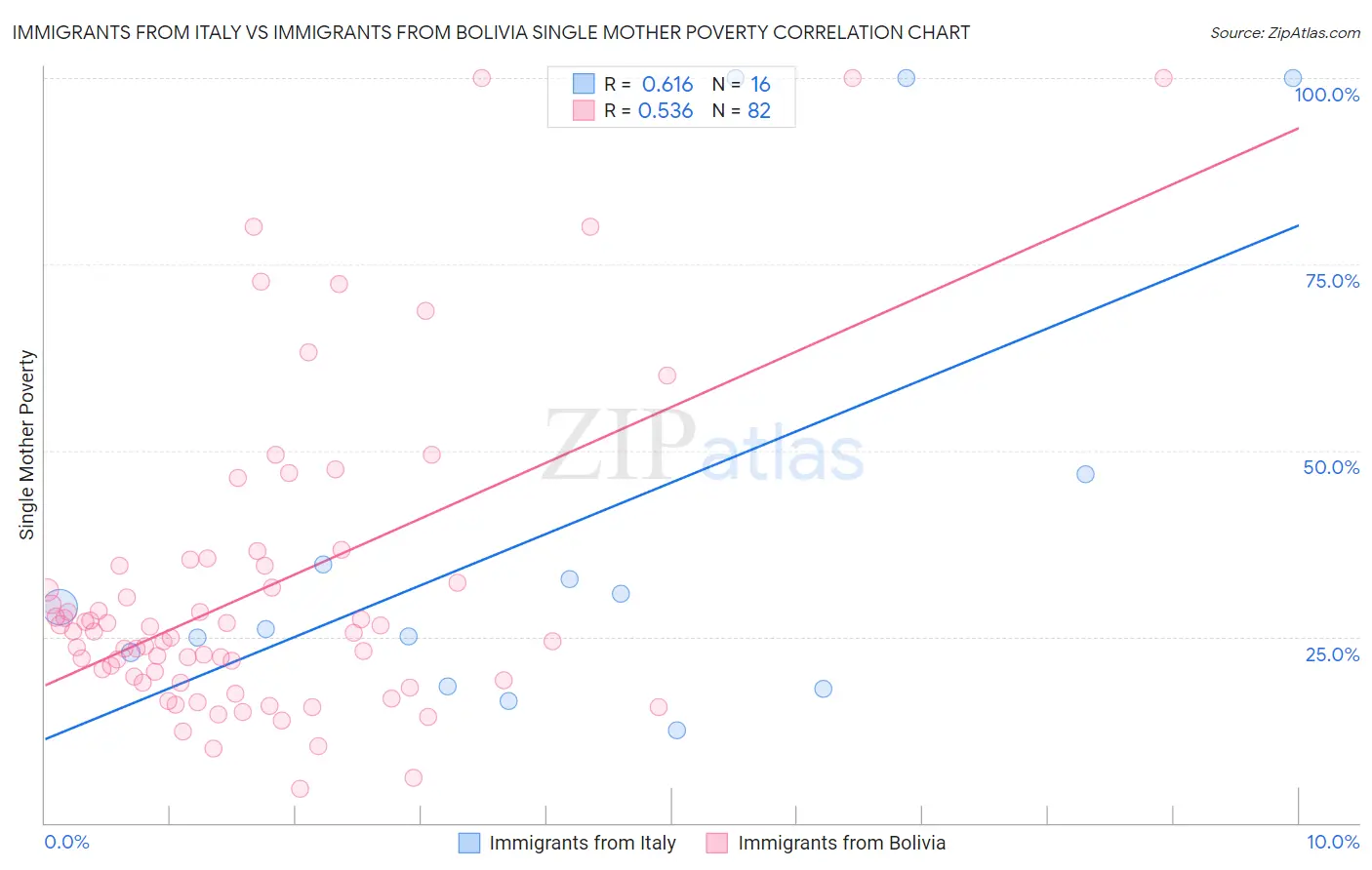 Immigrants from Italy vs Immigrants from Bolivia Single Mother Poverty