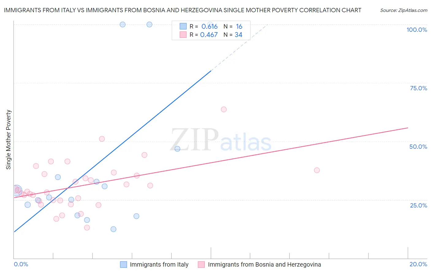 Immigrants from Italy vs Immigrants from Bosnia and Herzegovina Single Mother Poverty