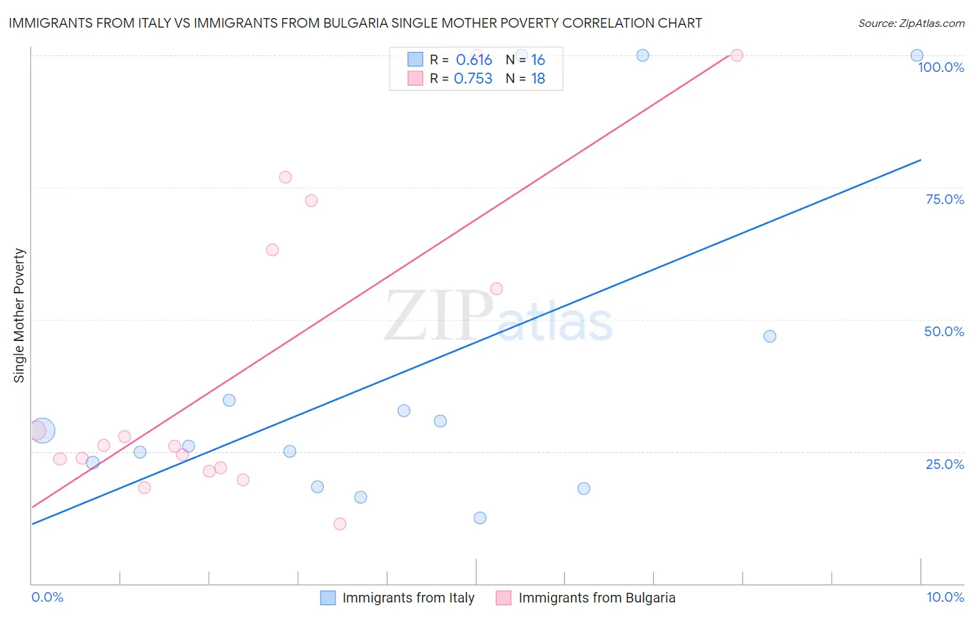 Immigrants from Italy vs Immigrants from Bulgaria Single Mother Poverty