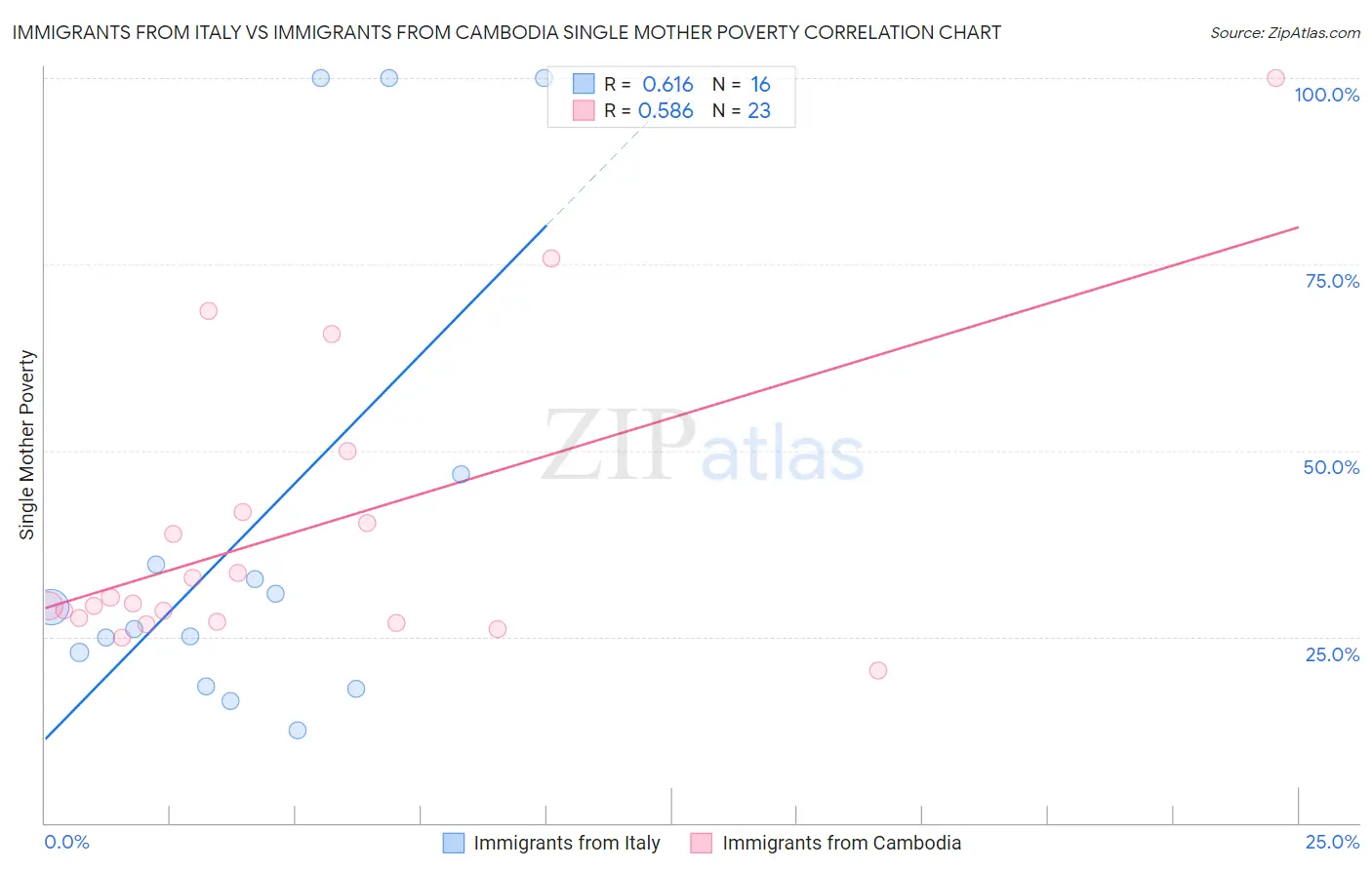 Immigrants from Italy vs Immigrants from Cambodia Single Mother Poverty