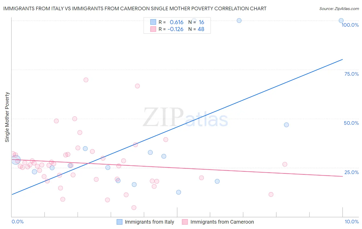 Immigrants from Italy vs Immigrants from Cameroon Single Mother Poverty