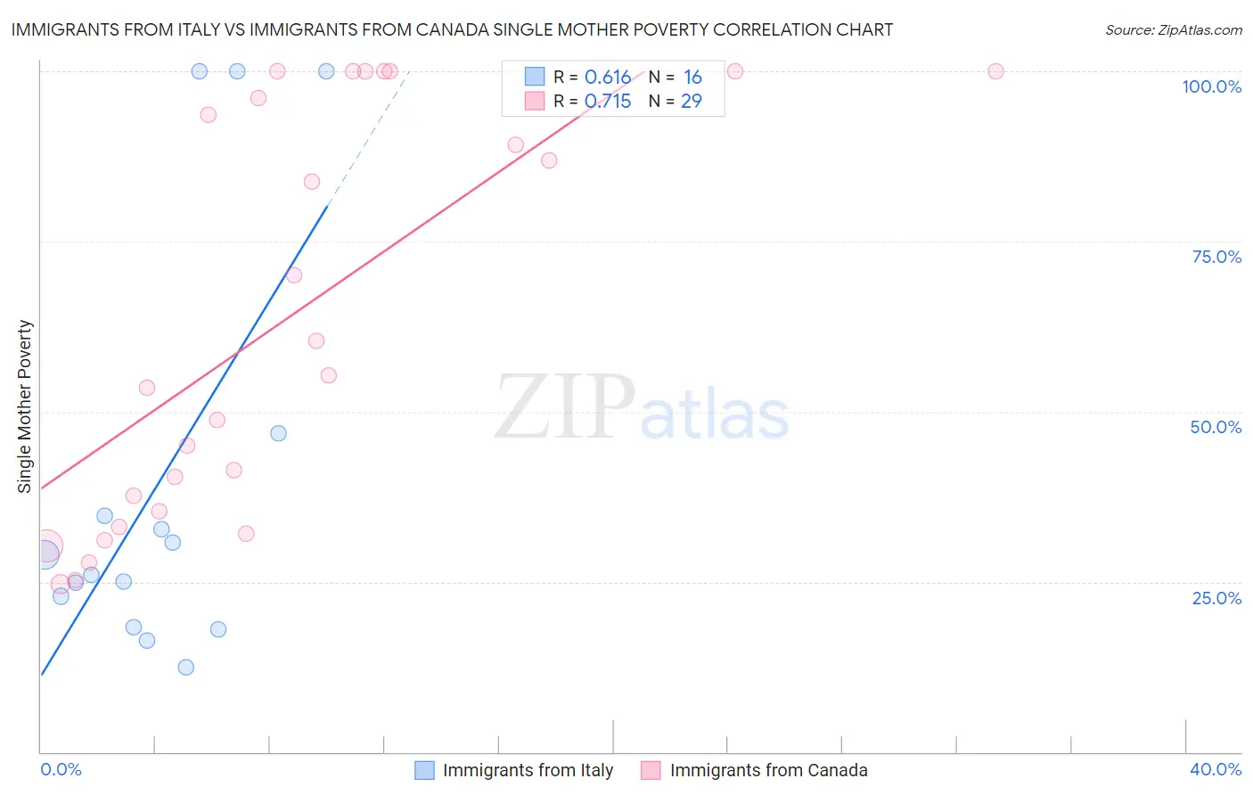 Immigrants from Italy vs Immigrants from Canada Single Mother Poverty