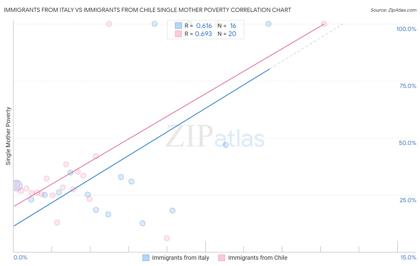 Immigrants from Italy vs Immigrants from Chile Single Mother Poverty