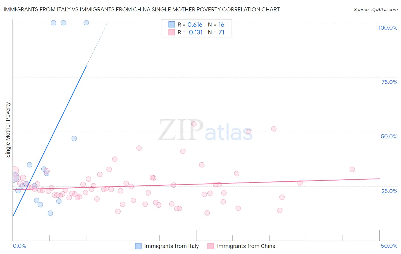 Immigrants from Italy vs Immigrants from China Single Mother Poverty