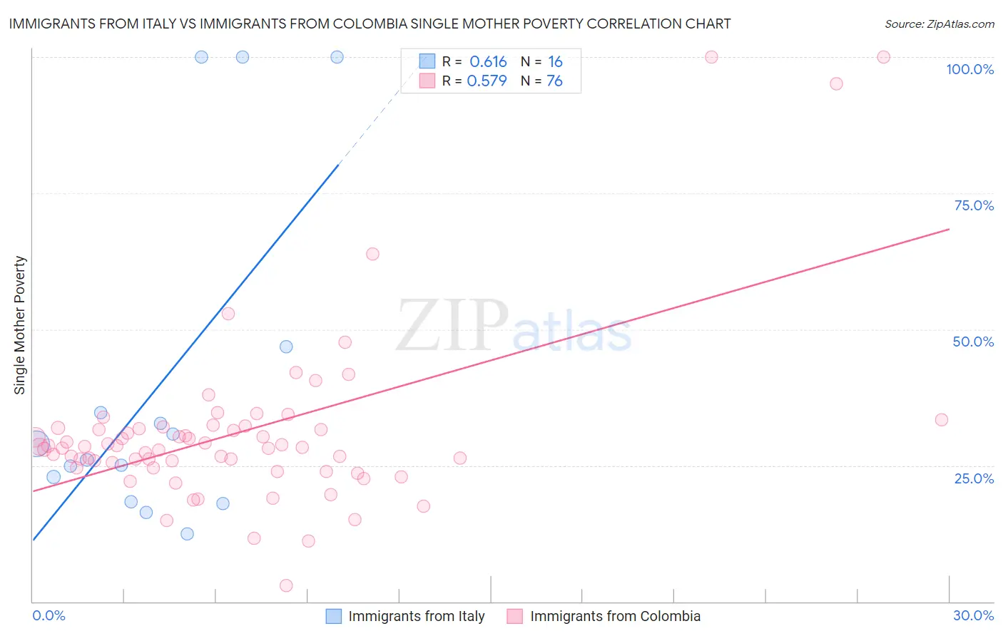 Immigrants from Italy vs Immigrants from Colombia Single Mother Poverty