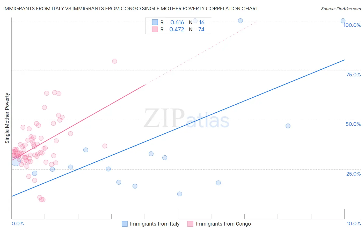 Immigrants from Italy vs Immigrants from Congo Single Mother Poverty