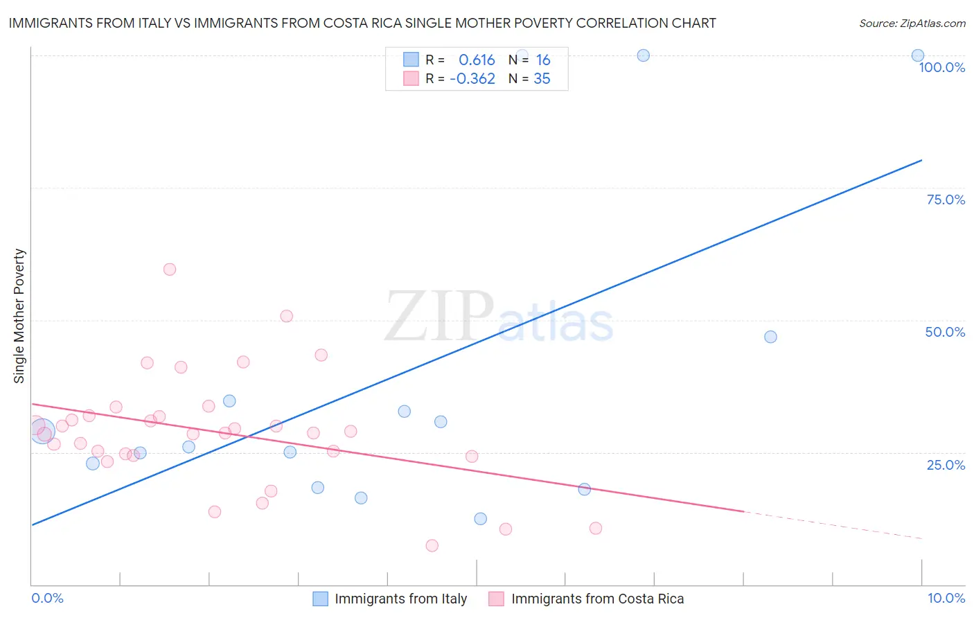 Immigrants from Italy vs Immigrants from Costa Rica Single Mother Poverty