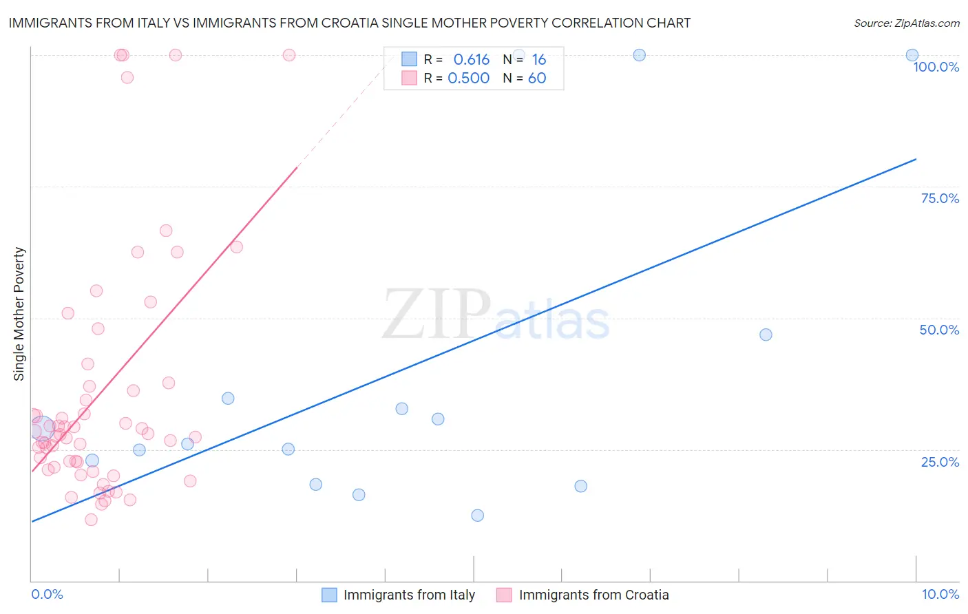 Immigrants from Italy vs Immigrants from Croatia Single Mother Poverty